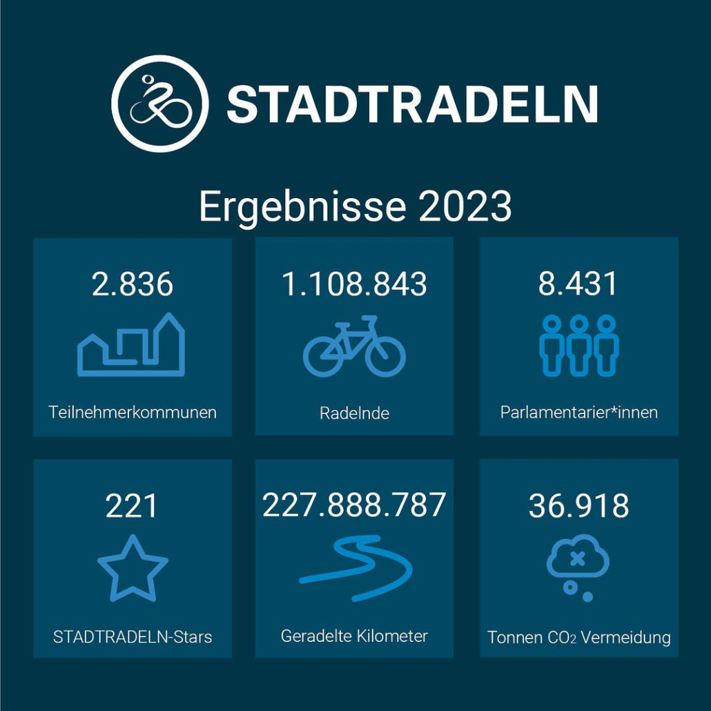 Grafische Darstellung der Ergebnisse Aktion STADTRADELN für das Jahr 2023: 2836 Teilnehmerkommunen, 1108843 Radelnde, 8431 Parlamentarier/innen, 221 STADTRADELN-Stars, 227888787 geradelte Kilometer, 36918 Tonnen CO2 Vermeidung